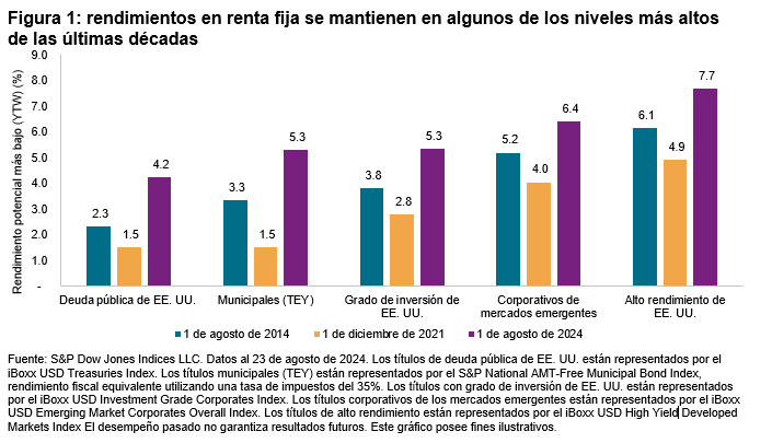 Volver a lo básico: recordando la “renta” en renta fija: Figura 1